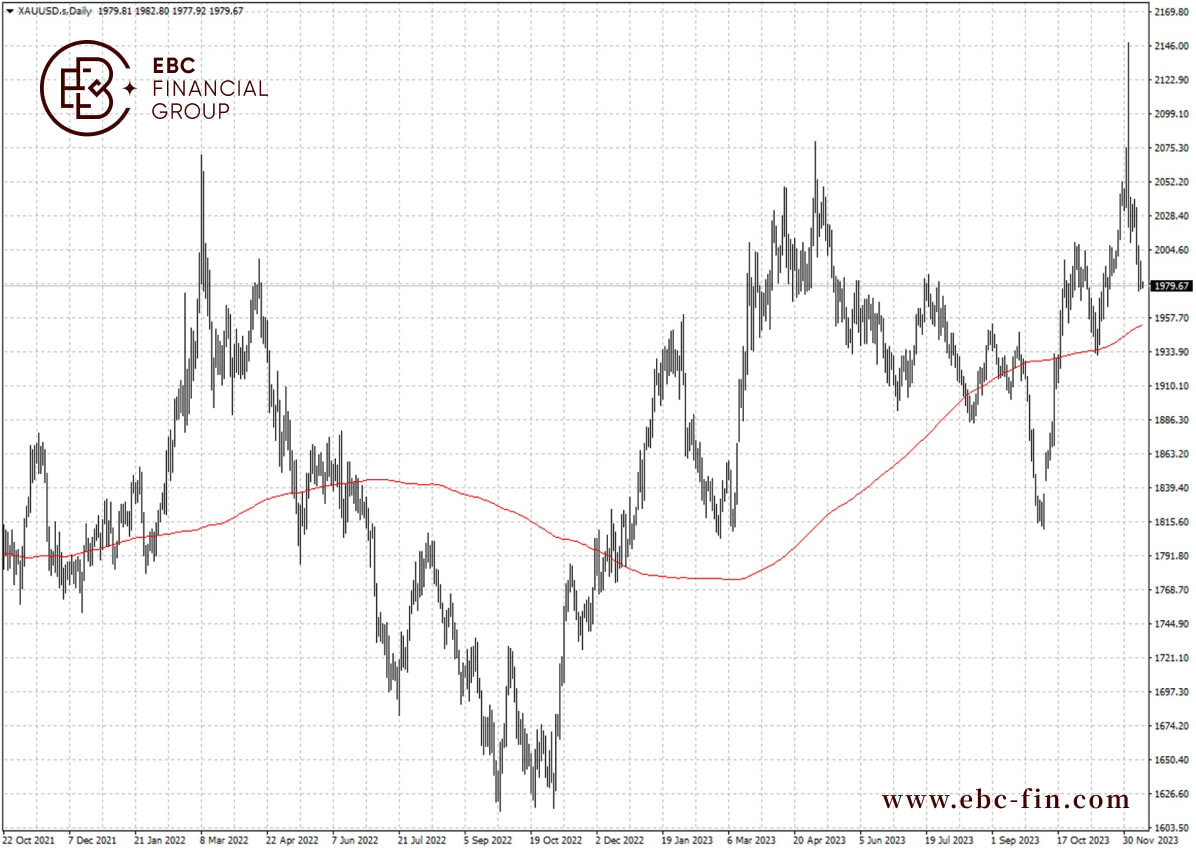 环球焦点|黄金昙花一现 跌破两千后蔫了(图2) 环球焦点|黄金昙花一现 跌破两千后蔫了(图2)