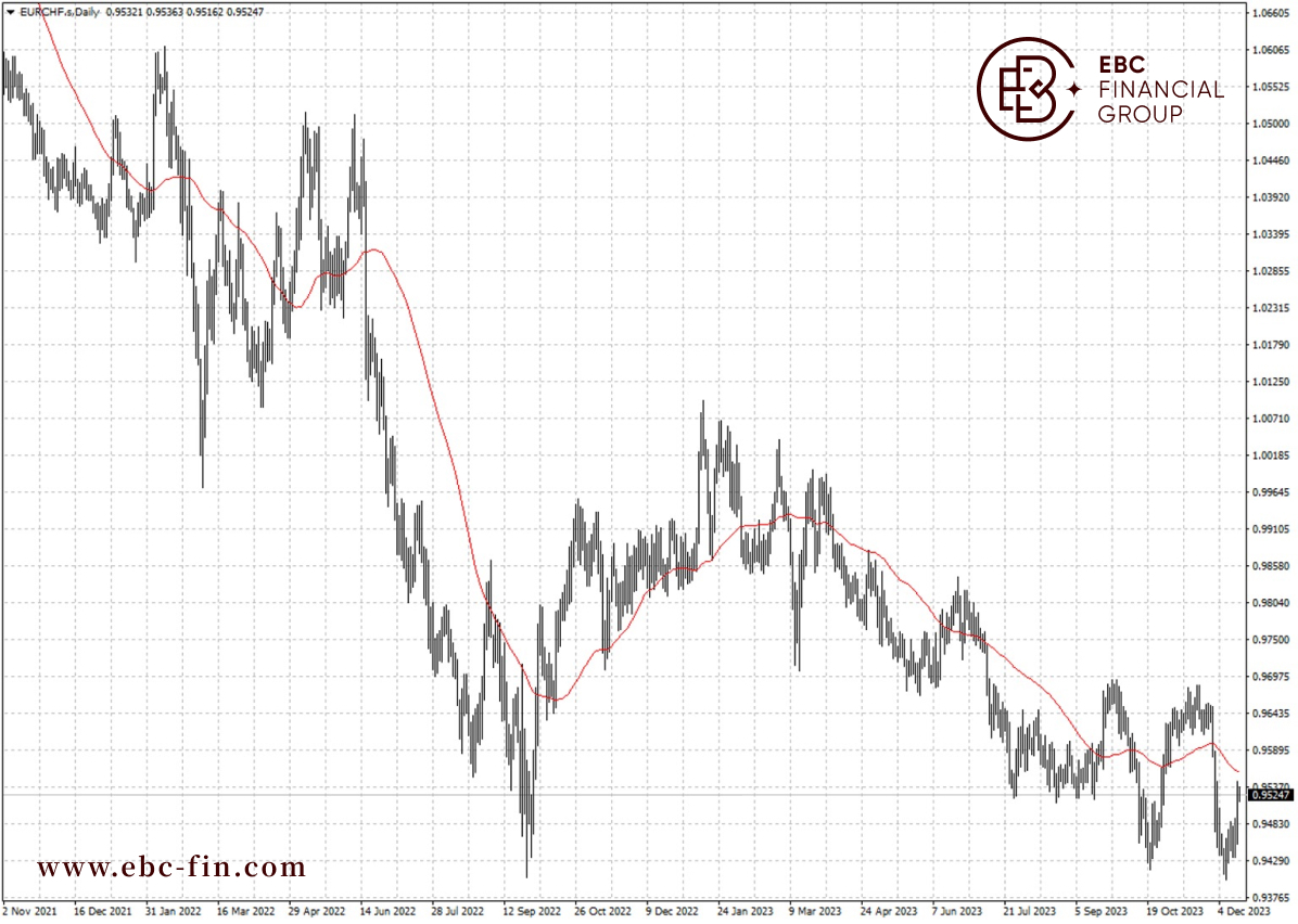 EBC环球焦点|欧洲利率决议泼冷水 欧元兑瑞郎走强(图2)