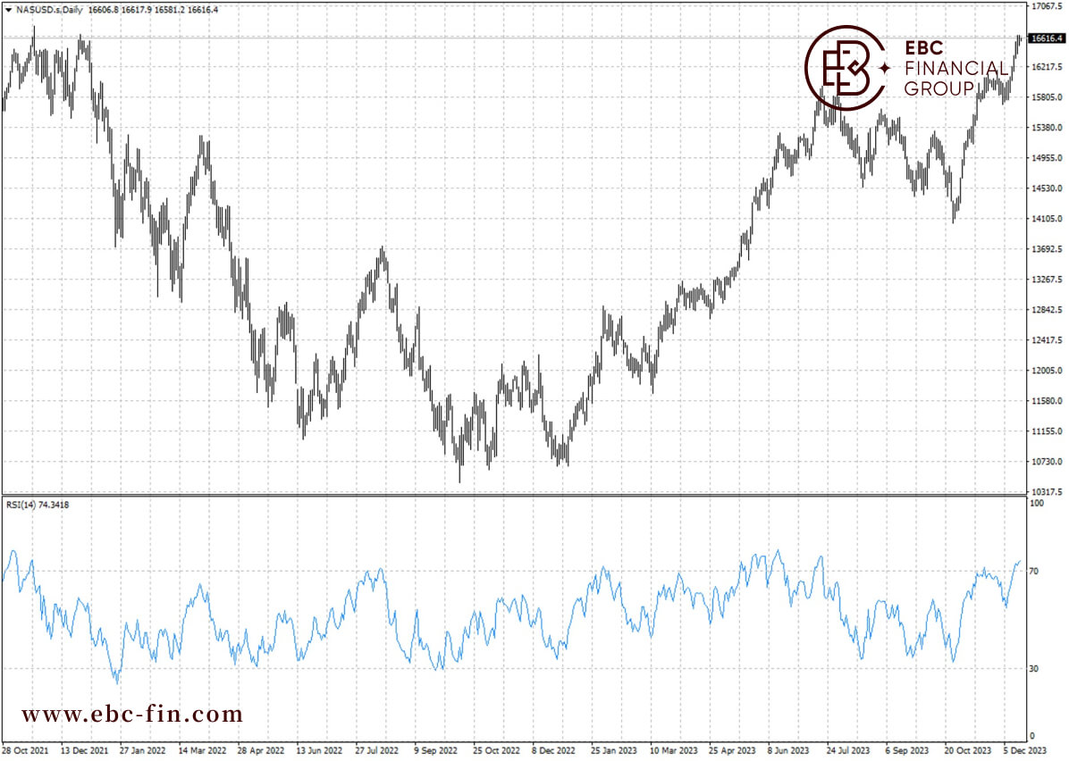 EBC环球焦点|纳斯达克100再创历史 今年火力全开(图2) EBC环球焦点|纳斯达克100再创历史 今年火力全开(图2)