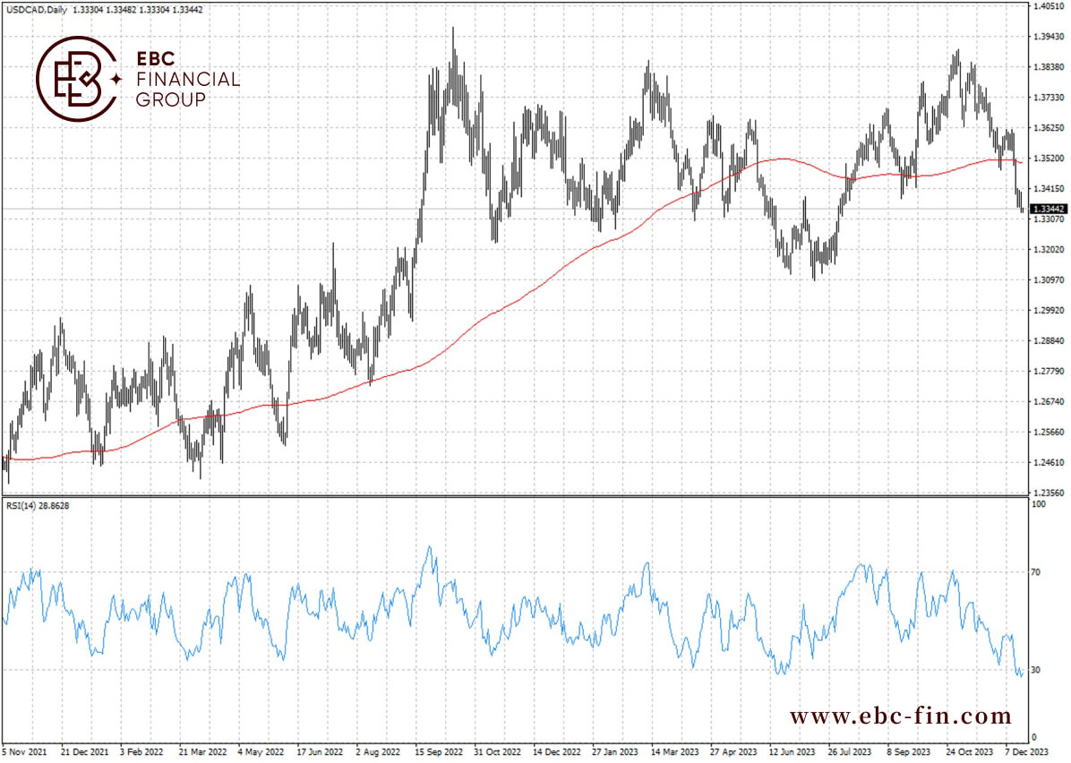 EBC环球焦点|通胀强于预期 加元收获多重利好(图2)