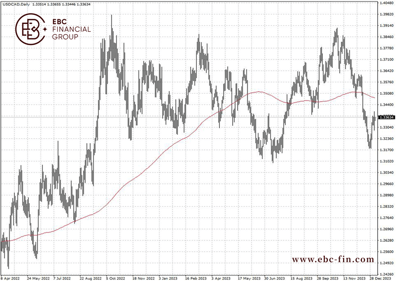 EBC环球焦点|加元进入守势 分析师上调预估(图2) EBC环球焦点|加元进入守势 分析师上调预估(图2)