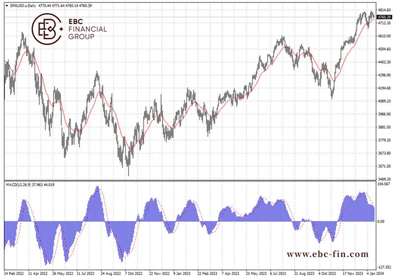 EBC环球焦点|美股进入关键时刻 财报飘红有水分(图2)