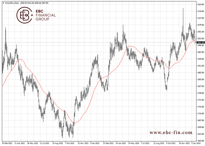 EBC环球焦点|全球通胀再加速 黄金打响两千保卫战(图2)