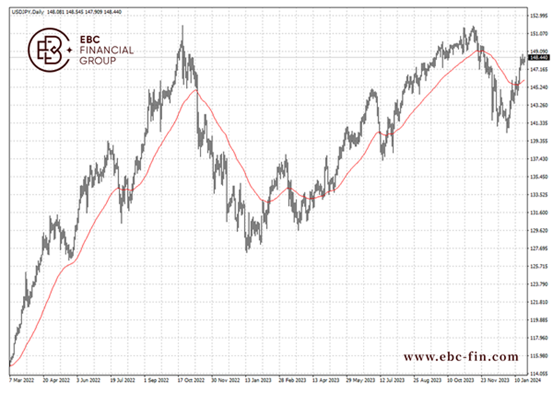 EBC环球焦点|日元扶不上墙 日经怒破34年新高(图2)