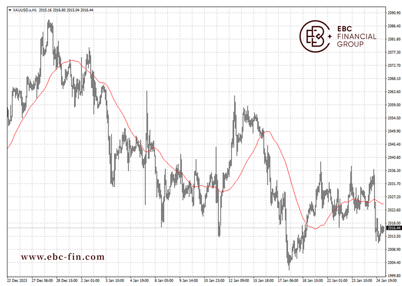EBC环球焦点|降息希望变小 黄金走势压抑(图2)
