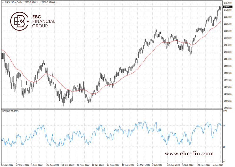 EBC环球焦点|标普500再创新高 美股“疯牛”不止(图2) EBC环球焦点|标普500再创新高 美股“疯牛”不止(图2)