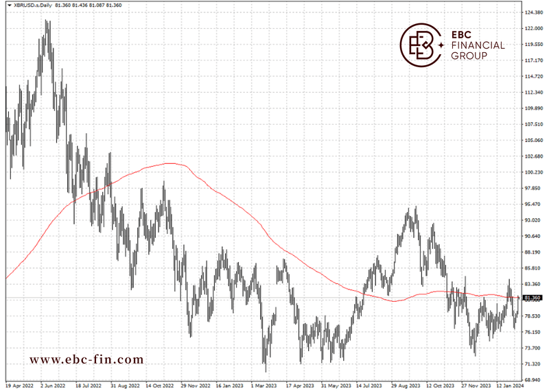 EBC环球焦点|以色列狂轰滥炸 油价本周重回80上方(图2)