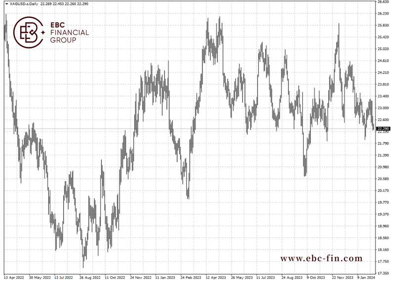 EBC环球焦点|分析师一致认定 白银比黄金更有“钱”途(图2)