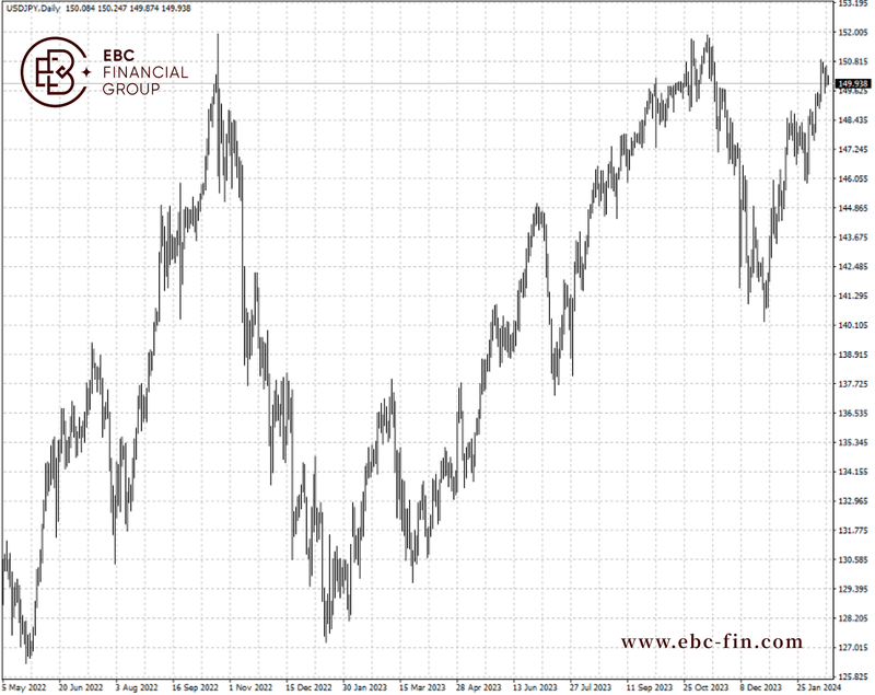 EBC环球焦点|日元紧贴150 总统日交投清淡(图2)
