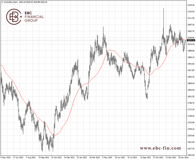 EBC环球焦点|债市集体反弹 黄金上三千不是梦？(图2)