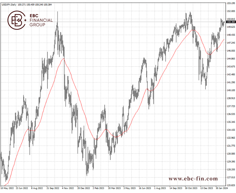 EBC环球焦点|央行举棋不定 日元屈服于美元淫威(图2) EBC环球焦点|央行举棋不定 日元屈服于美元淫威(图2)