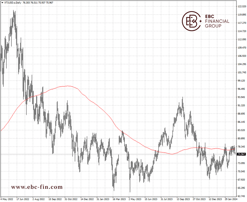 EBC环球焦点|高利率主导油价 哈以和谈进展缓慢(图2)