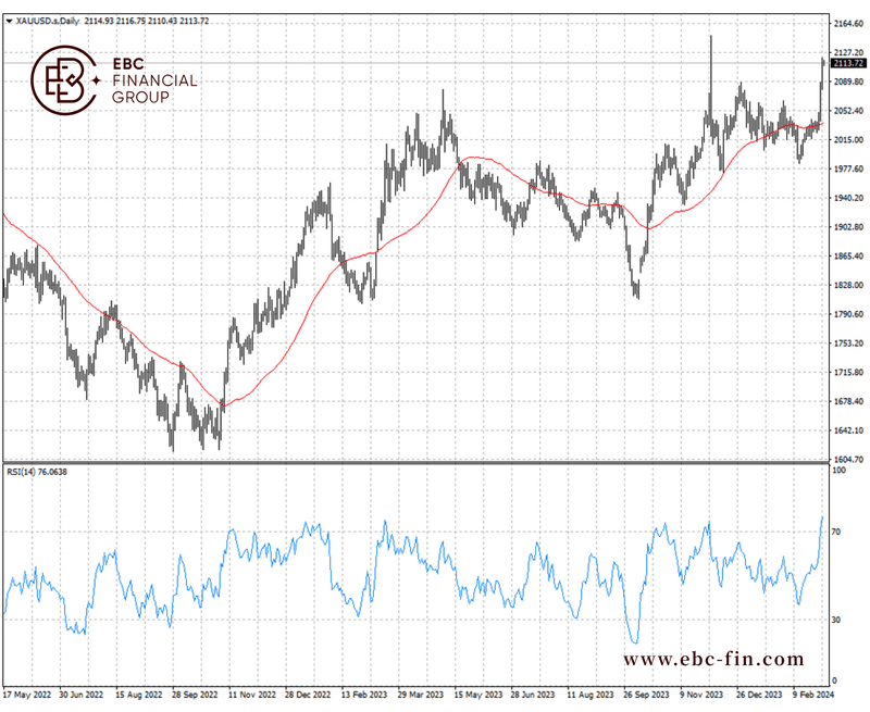 EBC环球焦点|美国经济减速 黄金高歌猛进(图2)