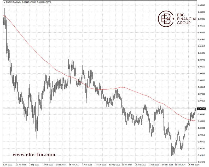 EBC环球焦点|欧元区贸易帐新高 欧元瑞郎平价可期(图2)