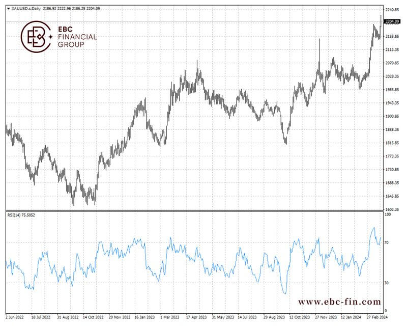 EBC环球焦点|美元压不住黄金 历史顶点节节高(图2)