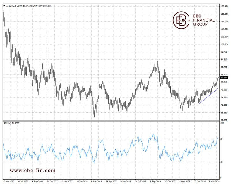 EBC环球焦点|乌克兰对俄袭击升级 油价冲上数月高位(图2)