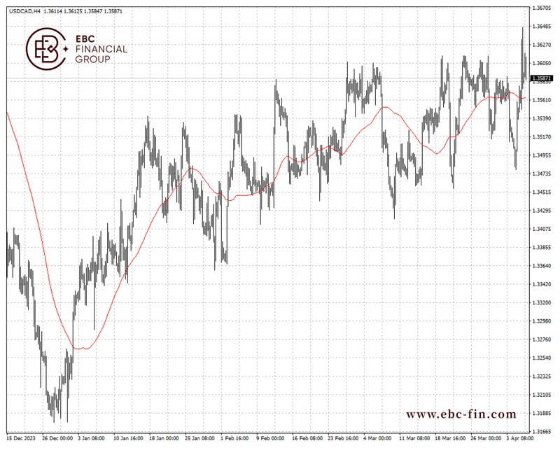 EBC环球焦点|加元与油价脱钩 北美就业分化(图2) EBC环球焦点|加元与油价脱钩 北美就业分化(图2)