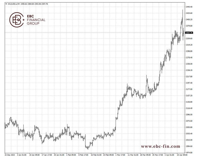 EBC环球焦点|伊朗亲自下场 黄金2400一日游(图2)