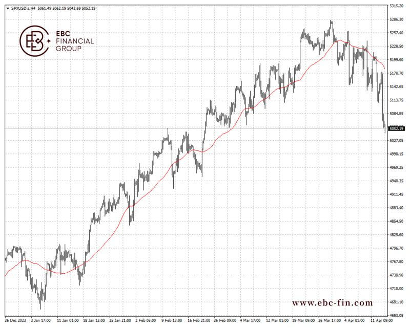 EBC环球焦点|投资情绪恶化 美股连续第二日大跌 (图2) EBC环球焦点|投资情绪恶化 美股连续第二日大跌 (图2)