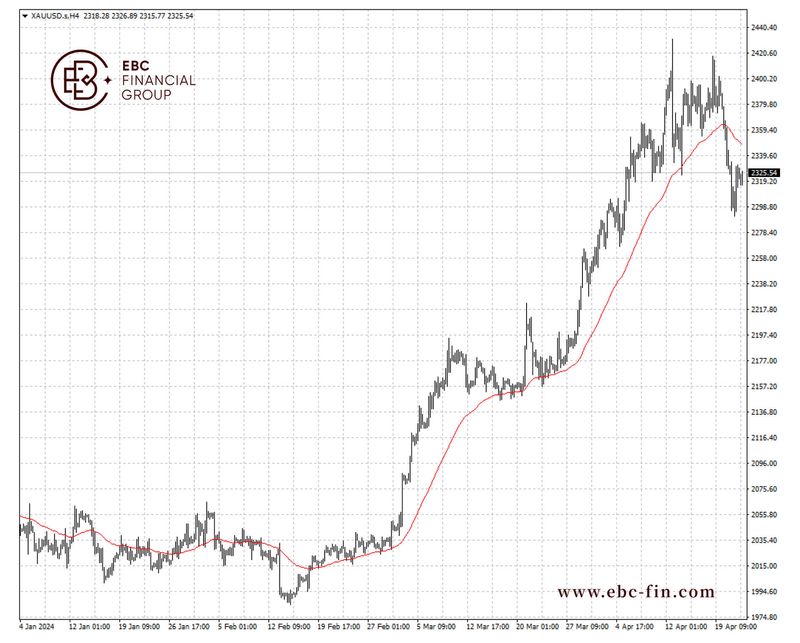 EBC环球焦点| 美国国债有点悬 黄金稳居2300上方(图2)