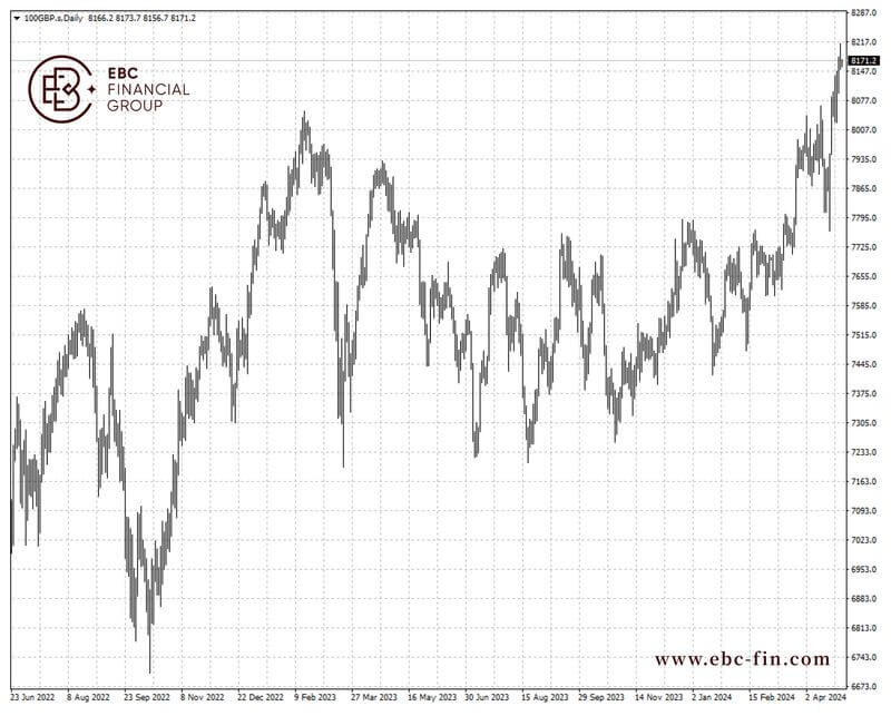 EBC环球焦点|英国股市创历史新高 大宗功不可没(图2)