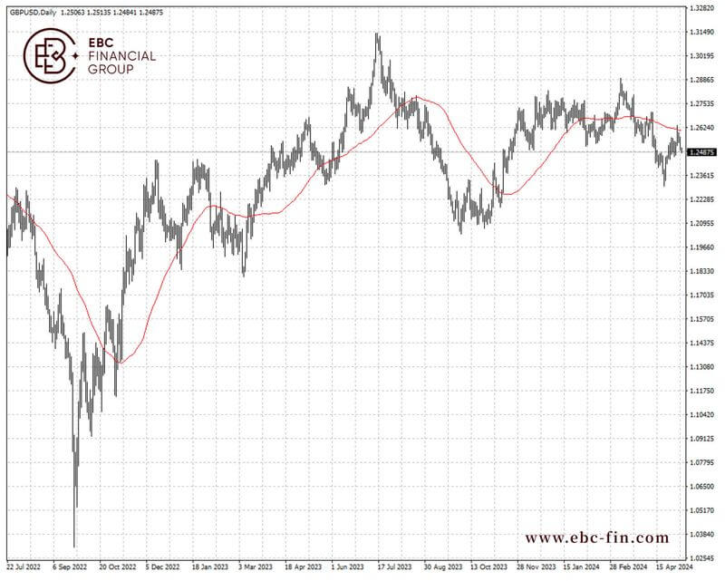 EBC环球焦点|市场调整降息看法 英镑向上无门(图2)