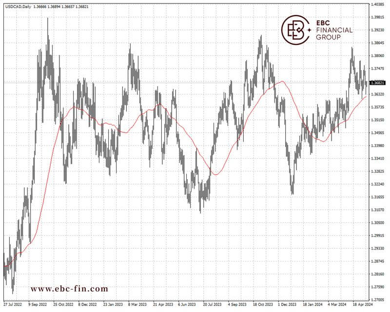 EBC环球焦点|油价空头占上风 加元反弹承压(图2) EBC环球焦点|油价空头占上风 加元反弹承压(图2)