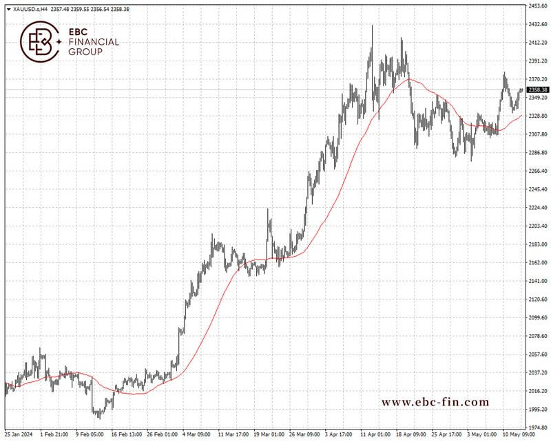 EBC环球焦点|多方需求旺盛 黄金重回上行轨道(图2)