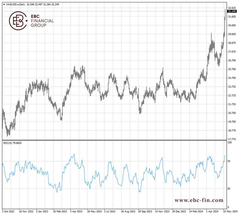 EBC环球焦点|双重属性闪耀 白银价格“狂飙”(图2)