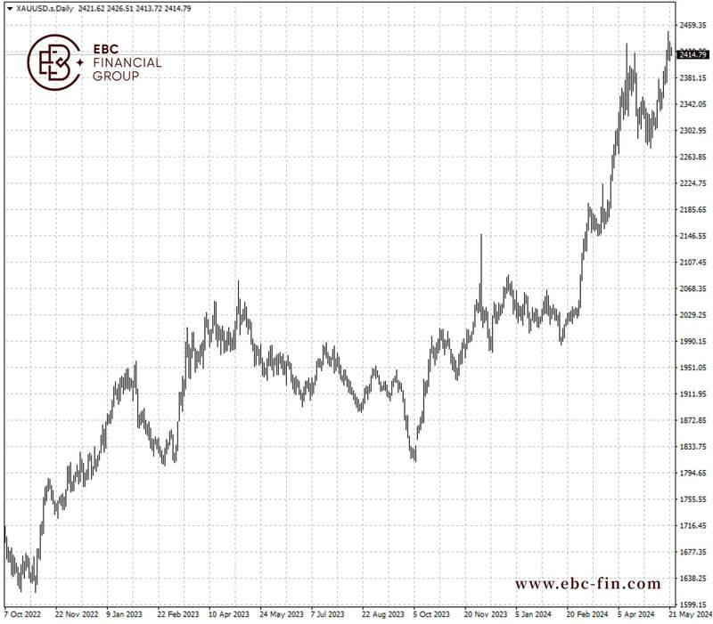 EBC环球焦点|高价抑制中国进口 黄金等待方向(图2)