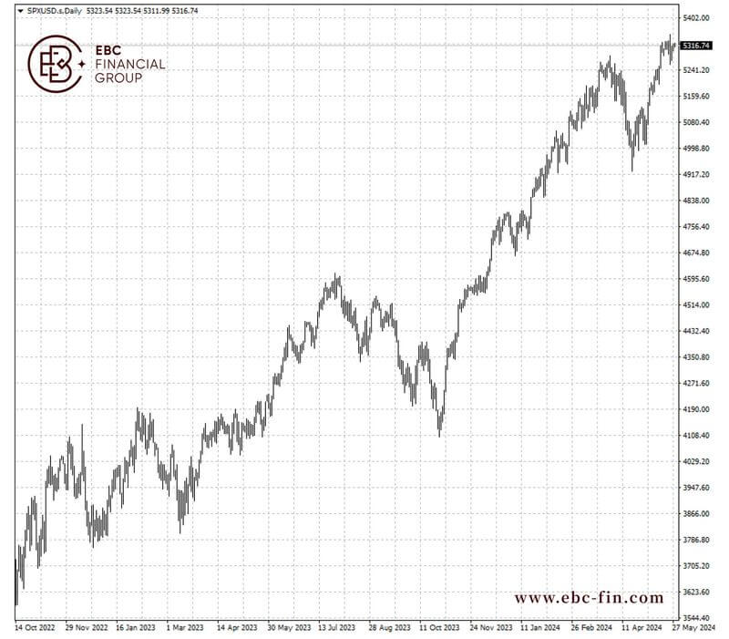 EBC环球焦点| 美国放假前夕 投资者追加股市筹码(图2) EBC环球焦点| 美国放假前夕 投资者追加股市筹码(图2)