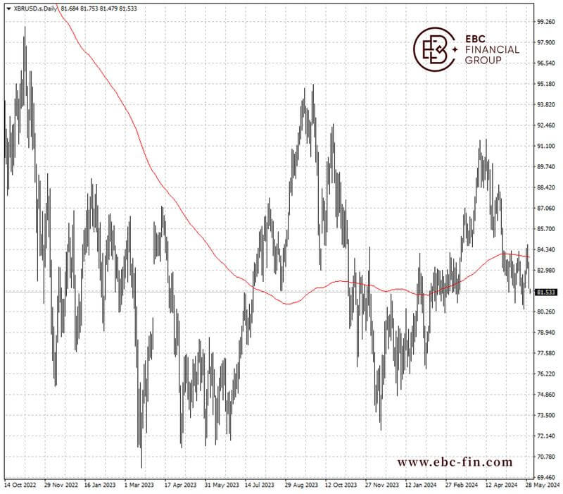 EBC环球焦点|原油市场了无生气 OPEC+欲破局(图2)