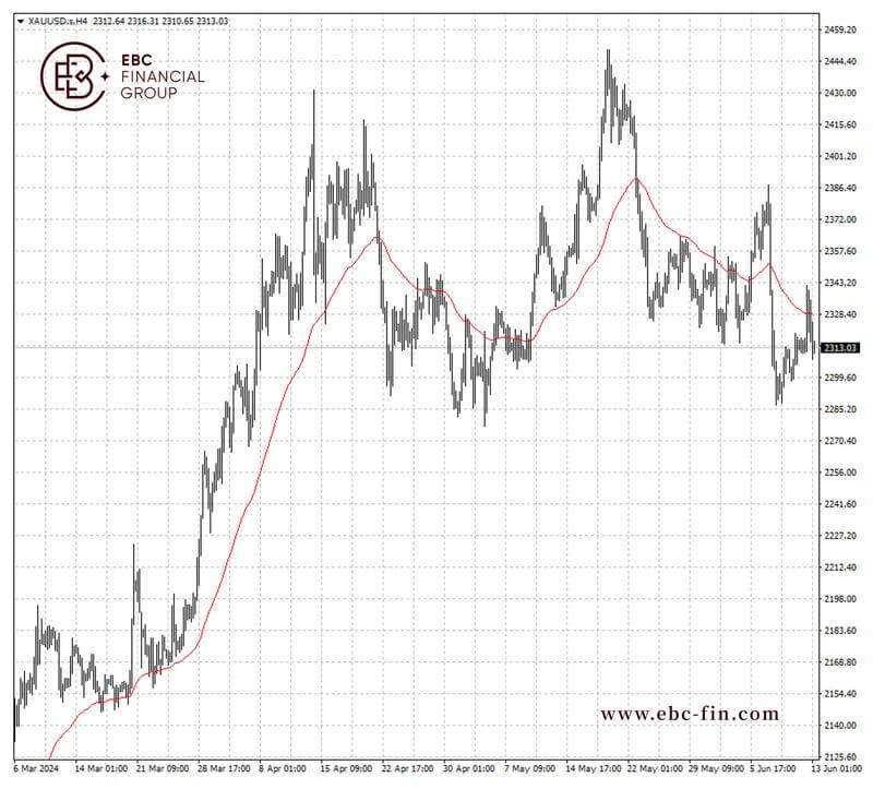EBC环球焦点|中国买盘对美国利率 黄金处于微妙平衡(图2)