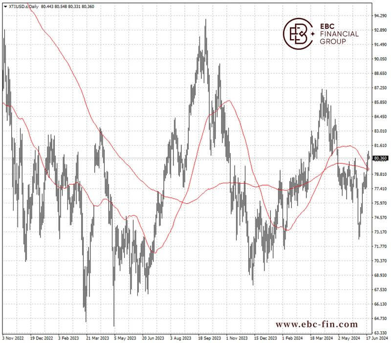 EBC环球焦点|中国数据欠佳 油价从高位回撤(图2)