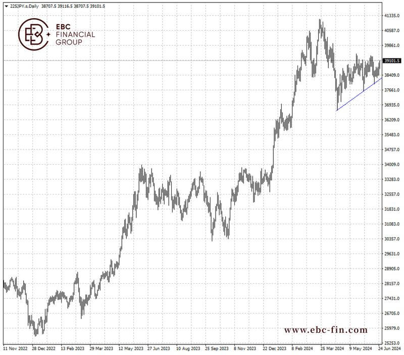 EBC环球焦点|日经指数重夺39000 汇率抛压恐怖(图2) EBC环球焦点|日经指数重夺39000 汇率抛压恐怖(图2)