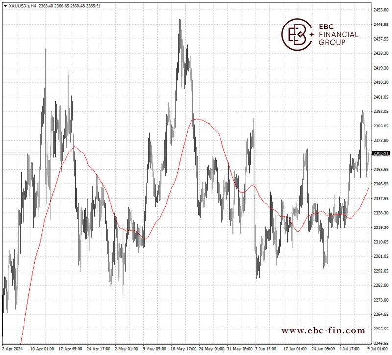 EBC环球焦点|亚洲拒绝高位接盘 黄金颤颤巍巍(图2)