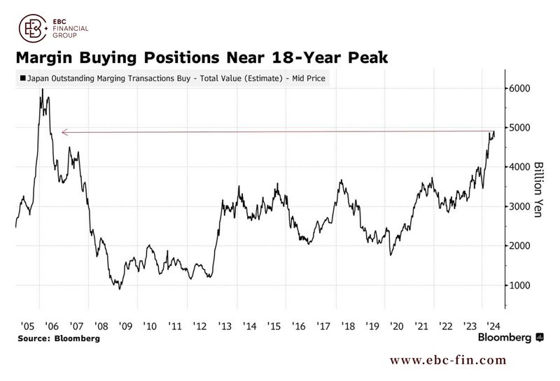 EBC研究院热点分析| 散户猛加杠杆买日股 华尔街看法一边倒(图2) EBC研究院热点分析| 散户猛加杠杆买日股 华尔街看法一边倒(图2)