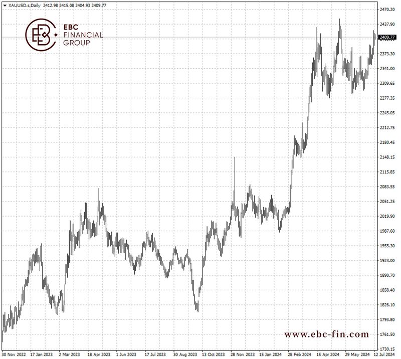 EBC环球焦点|特朗普遇刺 黄金维持在2400上方(图2)