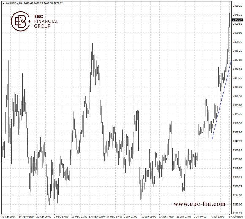 EBC环球焦点|市场展望三次降息 黄金再下一城(图2) EBC环球焦点|市场展望三次降息 黄金再下一城(图2)