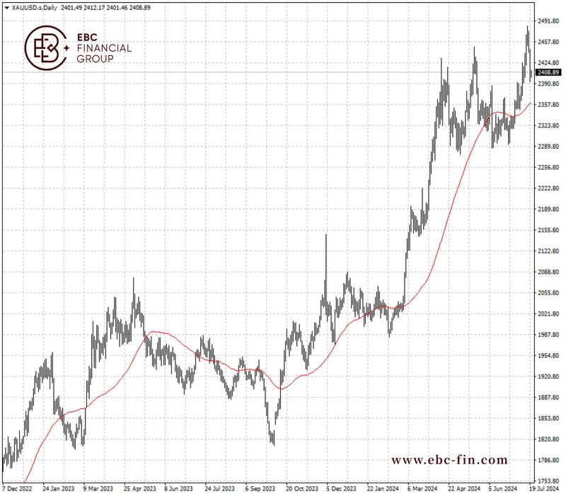 EBC环球焦点|获利清仓涌现 黄金退守2400一线(图2)