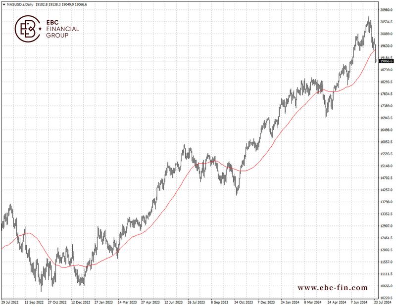 EBC环球焦点|科技板块暴跌 近2年来最惨一日(图2) EBC环球焦点|科技板块暴跌 近2年来最惨一日(图2)