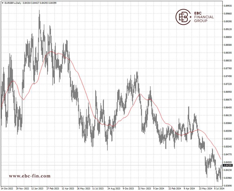 EBC环球焦点|宏观因素失效 欧元兑英镑未示弱(图2)