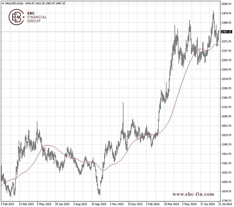 EBC环球焦点|黄金背靠富豪阶层 下半年仍可期(图2)