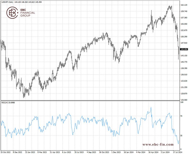 EBC环球焦点|日股报复式反弹 日元反弹止步(图2)