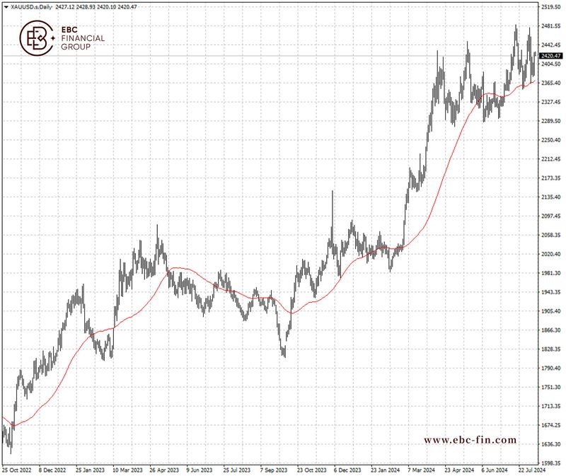 EBC环球焦点|对冲需求旺盛 黄金稳坐2400(图2) EBC环球焦点|对冲需求旺盛 黄金稳坐2400(图2)