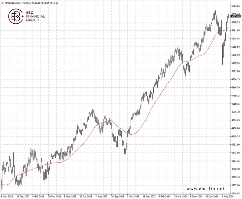 EBC环球焦点|板块轮动趋势下 美股稍作整理(图2)