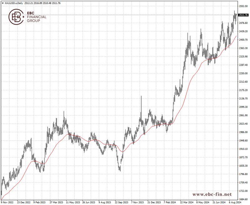 EBC环球焦点|鲍威尔放鸽 黄金高位整理(图2)
