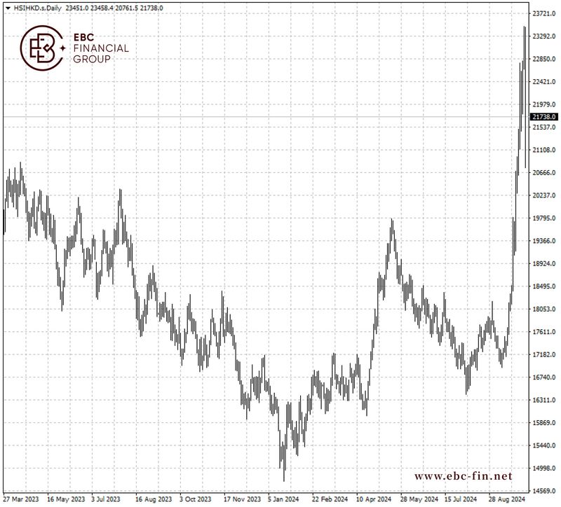 EBC环球焦点|国庆结束首日 中国股指严重背离 (图2) EBC环球焦点|国庆结束首日 中国股指严重背离 (图2)