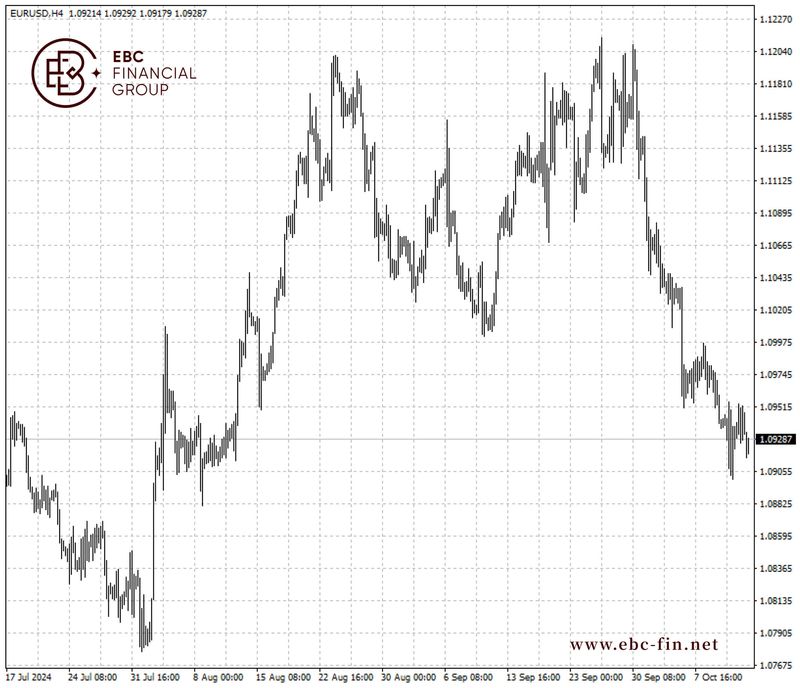 EBC环球焦点|欧元没动静 10月降息完全消化(图2) EBC环球焦点|欧元没动静 10月降息完全消化(图2)