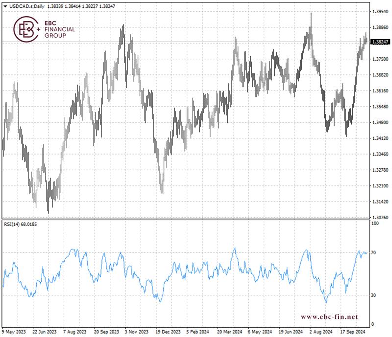 EBC环球焦点|降息大刀阔斧 加元逼近关键阻力(图2) EBC环球焦点|降息大刀阔斧 加元逼近关键阻力(图2)